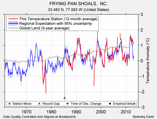 FRYING PAN SHOALS,  NC. comparison to regional expectation