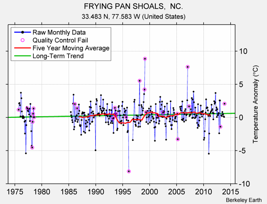 FRYING PAN SHOALS,  NC. Raw Mean Temperature