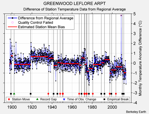 GREENWOOD LEFLORE ARPT difference from regional expectation