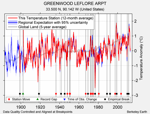 GREENWOOD LEFLORE ARPT comparison to regional expectation