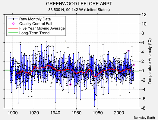 GREENWOOD LEFLORE ARPT Raw Mean Temperature