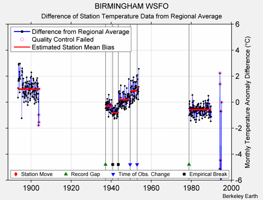 BIRMINGHAM WSFO difference from regional expectation