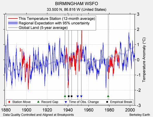 BIRMINGHAM WSFO comparison to regional expectation