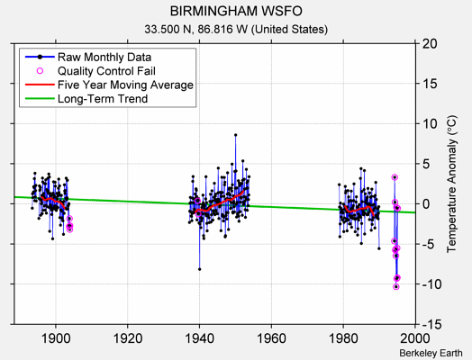 BIRMINGHAM WSFO Raw Mean Temperature