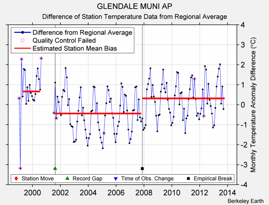 GLENDALE MUNI AP difference from regional expectation