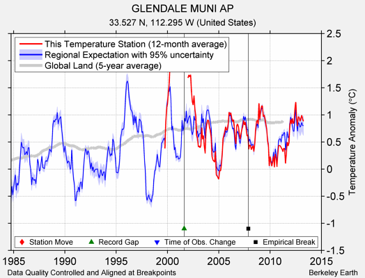 GLENDALE MUNI AP comparison to regional expectation