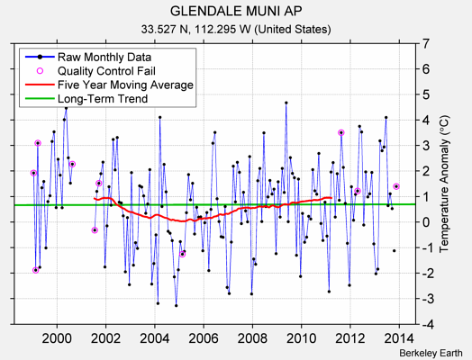 GLENDALE MUNI AP Raw Mean Temperature