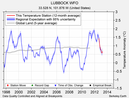 LUBBOCK WFO comparison to regional expectation