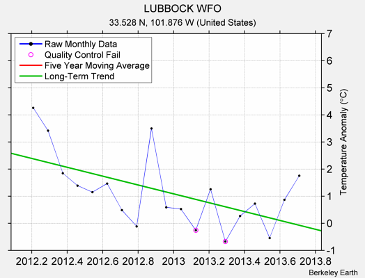 LUBBOCK WFO Raw Mean Temperature