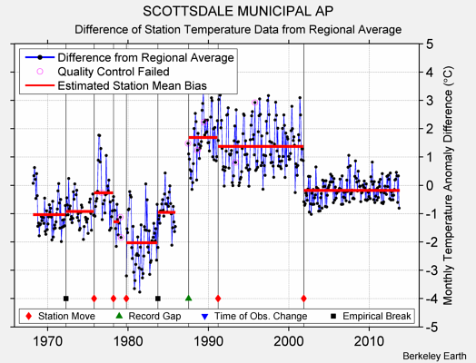 SCOTTSDALE MUNICIPAL AP difference from regional expectation