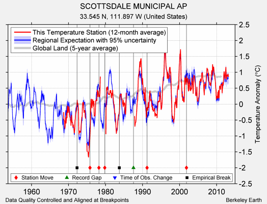 SCOTTSDALE MUNICIPAL AP comparison to regional expectation