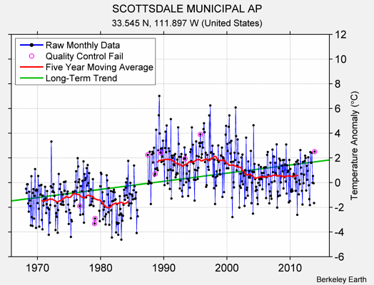 SCOTTSDALE MUNICIPAL AP Raw Mean Temperature