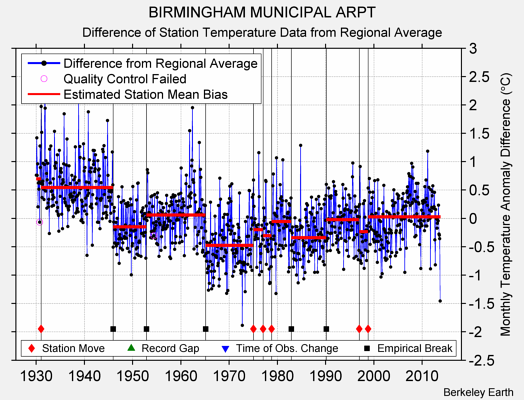 BIRMINGHAM MUNICIPAL ARPT difference from regional expectation