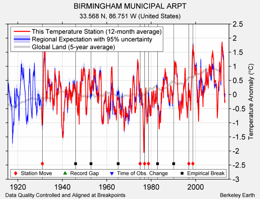 BIRMINGHAM MUNICIPAL ARPT comparison to regional expectation