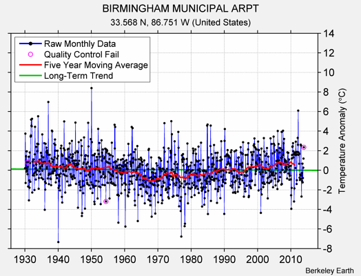 BIRMINGHAM MUNICIPAL ARPT Raw Mean Temperature