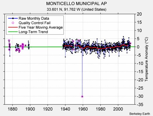 MONTICELLO MUNICIPAL AP Raw Mean Temperature