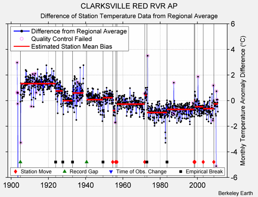 CLARKSVILLE RED RVR AP difference from regional expectation