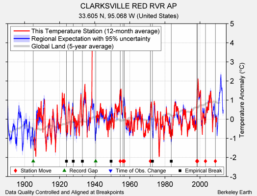 CLARKSVILLE RED RVR AP comparison to regional expectation