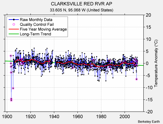 CLARKSVILLE RED RVR AP Raw Mean Temperature