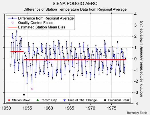 SIENA POGGIO AERO difference from regional expectation