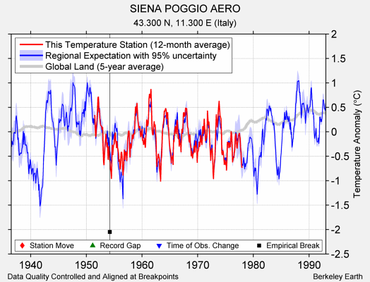 SIENA POGGIO AERO comparison to regional expectation