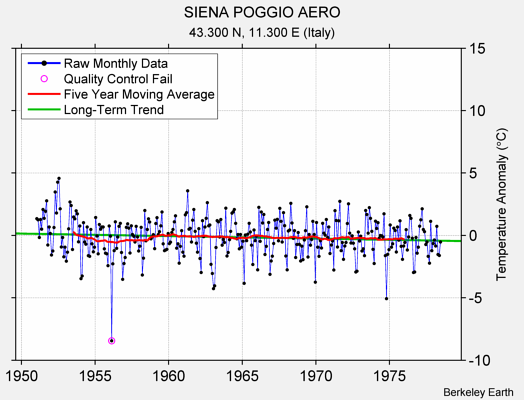 SIENA POGGIO AERO Raw Mean Temperature