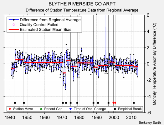 BLYTHE RIVERSIDE CO ARPT difference from regional expectation