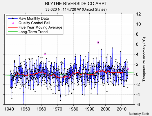 BLYTHE RIVERSIDE CO ARPT Raw Mean Temperature