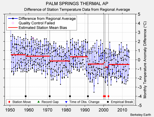 PALM SPRINGS THERMAL AP difference from regional expectation