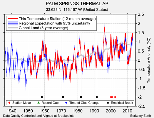 PALM SPRINGS THERMAL AP comparison to regional expectation