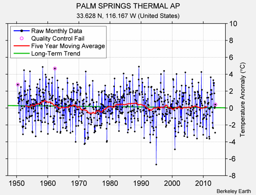 PALM SPRINGS THERMAL AP Raw Mean Temperature