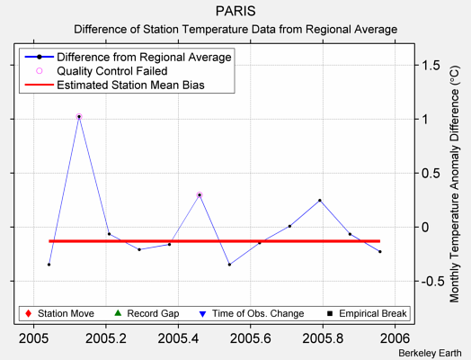 PARIS difference from regional expectation