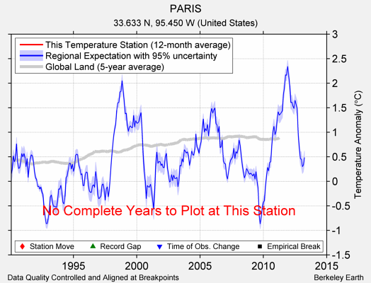 PARIS comparison to regional expectation