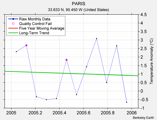 PARIS Raw Mean Temperature