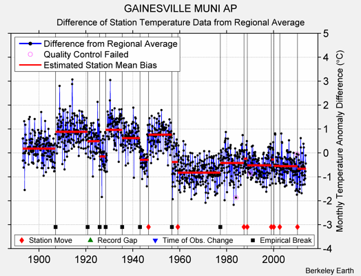 GAINESVILLE MUNI AP difference from regional expectation