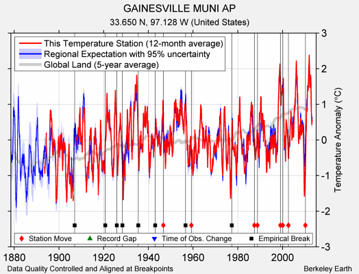 GAINESVILLE MUNI AP comparison to regional expectation