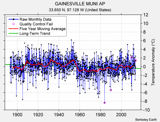 GAINESVILLE MUNI AP Raw Mean Temperature