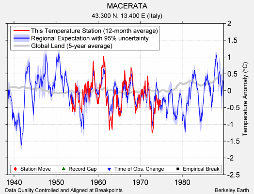 MACERATA comparison to regional expectation