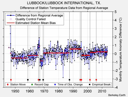 LUBBOCK/LUBBOCK INTERNATIONAL, TX. difference from regional expectation