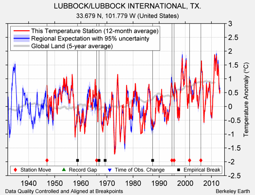 LUBBOCK/LUBBOCK INTERNATIONAL, TX. comparison to regional expectation