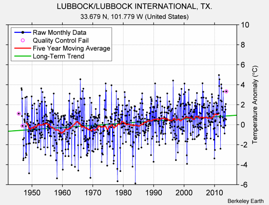 LUBBOCK/LUBBOCK INTERNATIONAL, TX. Raw Mean Temperature