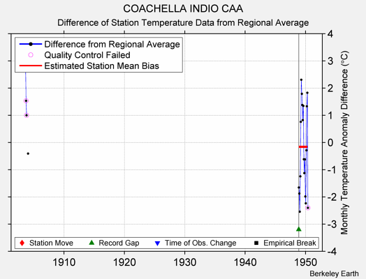 COACHELLA INDIO CAA difference from regional expectation