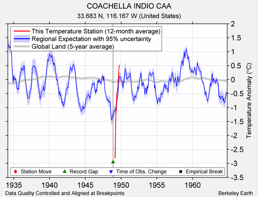 COACHELLA INDIO CAA comparison to regional expectation