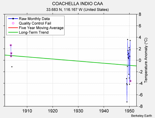 COACHELLA INDIO CAA Raw Mean Temperature