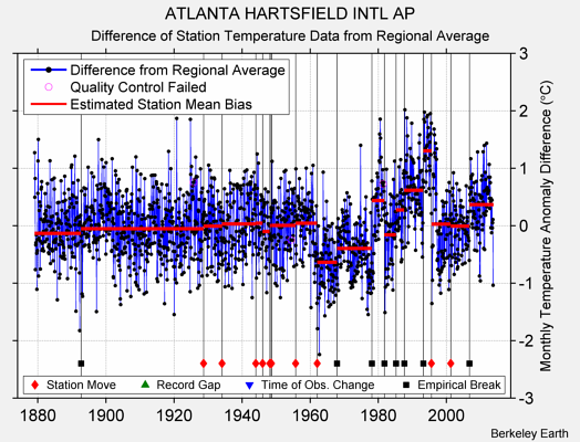 ATLANTA HARTSFIELD INTL AP difference from regional expectation