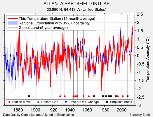 ATLANTA HARTSFIELD INTL AP comparison to regional expectation