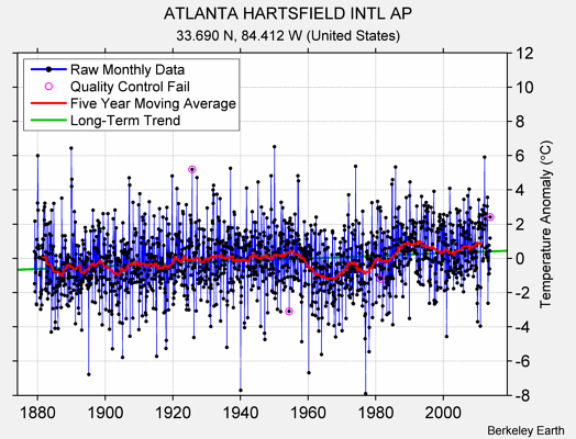 ATLANTA HARTSFIELD INTL AP Raw Mean Temperature