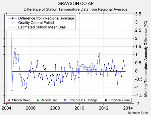 GRAYSON CO AP difference from regional expectation