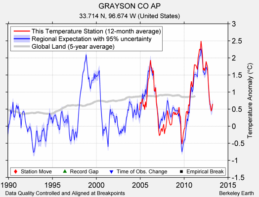 GRAYSON CO AP comparison to regional expectation