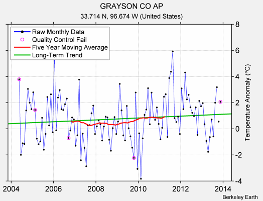 GRAYSON CO AP Raw Mean Temperature